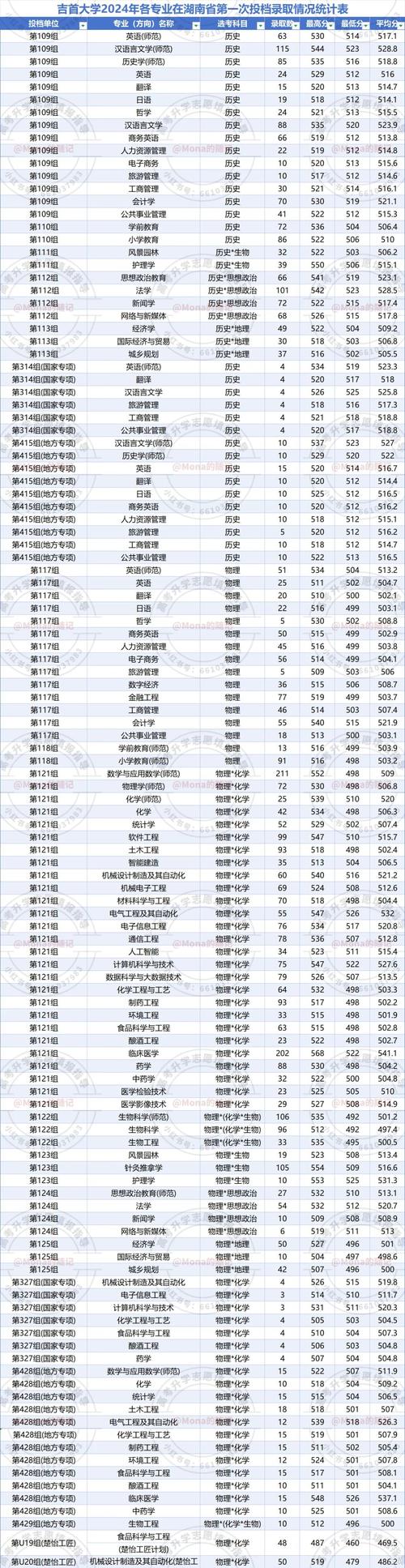 吉首大學張家界學院分數線_吉首大學張家界學院2021江西文科分數線_吉首大學張家界學院2021河南文科分數線