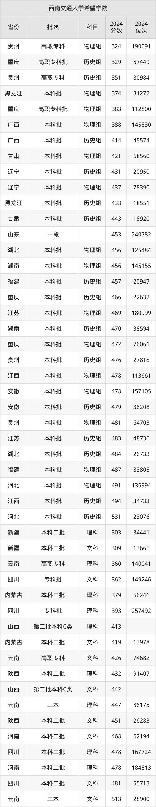 西南交通大學希望學院各省錄取分數線_西南交通大學希望學院2024年錄取分數線_2024年西南交通大學希望學院錄取分數線（所有專業分數線一覽表公布）