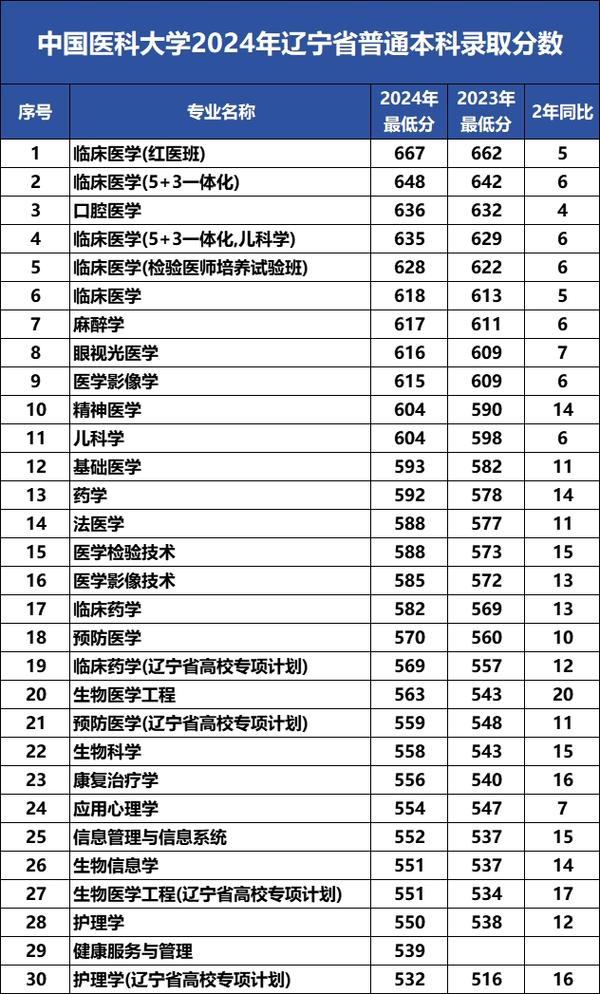 醫科大學錄取分數線_中國醫科大學2021錄取分數線是多少_中國醫科大學遼寧錄取分數線