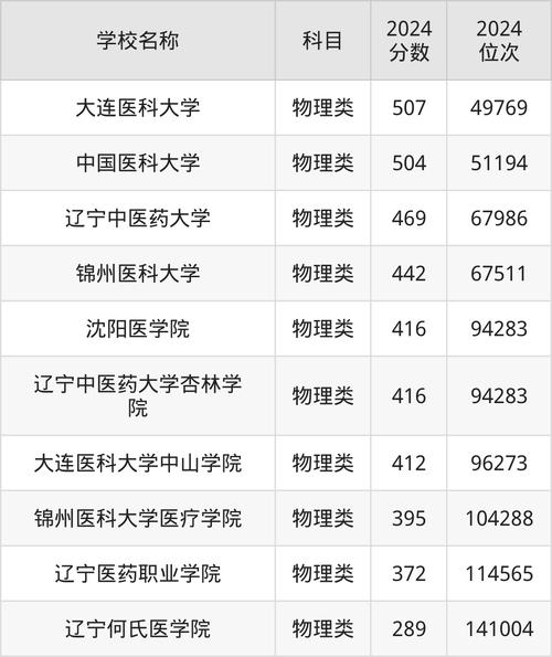 中國醫科大學遼寧錄取分數線_醫科大學錄取分數線_中國醫科大學2021錄取分數線是多少