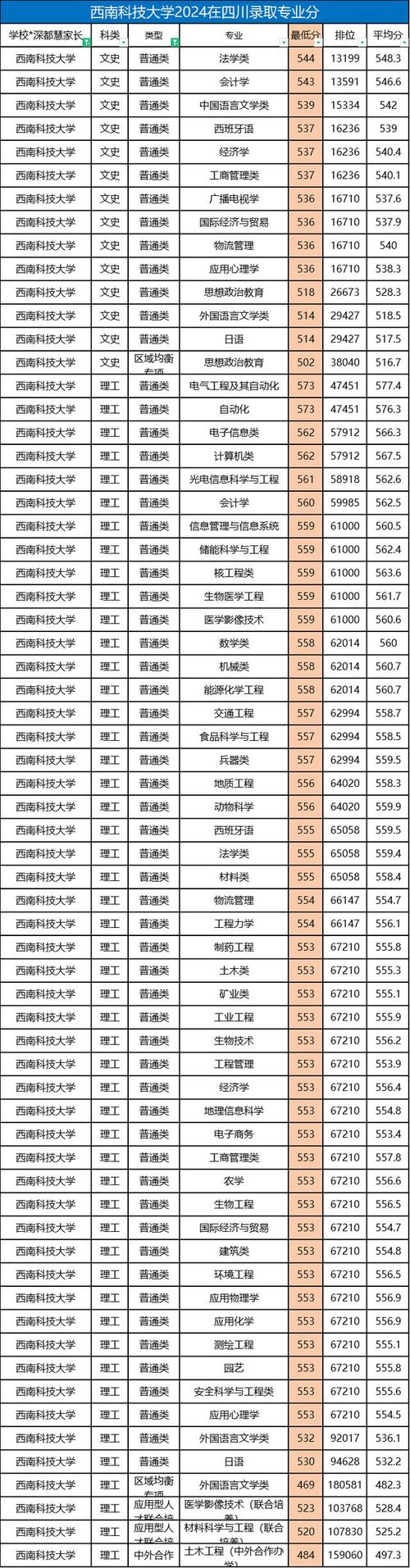 2024年湖南高校錄取分數線_2024年西南科技大學 211錄取分數線（所有專業分數線一覽表公布）_湖南高考志愿填報數據表