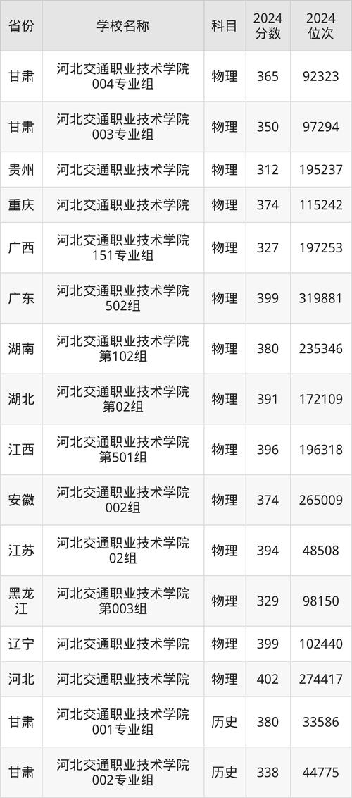 河北2012年高考錄取分數線_石家莊普高錄取分數線_河北交通職業技術學校2021年錄取分數線