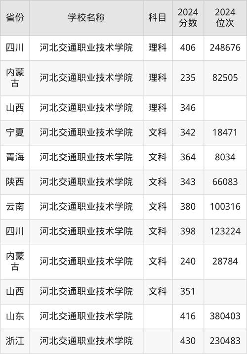 河北2012年高考錄取分數線_河北交通職業技術學校2021年錄取分數線_石家莊普高錄取分數線