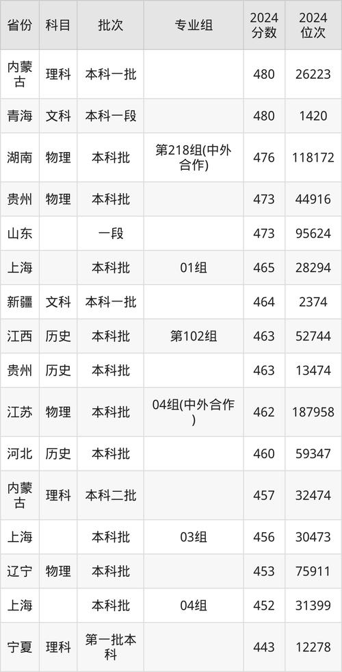長(zhǎng)江大學(xué)浙江專(zhuān)業(yè)錄取位次_2024長(zhǎng)江大學(xué)浙江專(zhuān)業(yè)錄取分?jǐn)?shù)線_2024年長(zhǎng)江大學(xué)武漢校區(qū)錄取分?jǐn)?shù)線（所有專(zhuān)業(yè)分?jǐn)?shù)線一覽表公布）