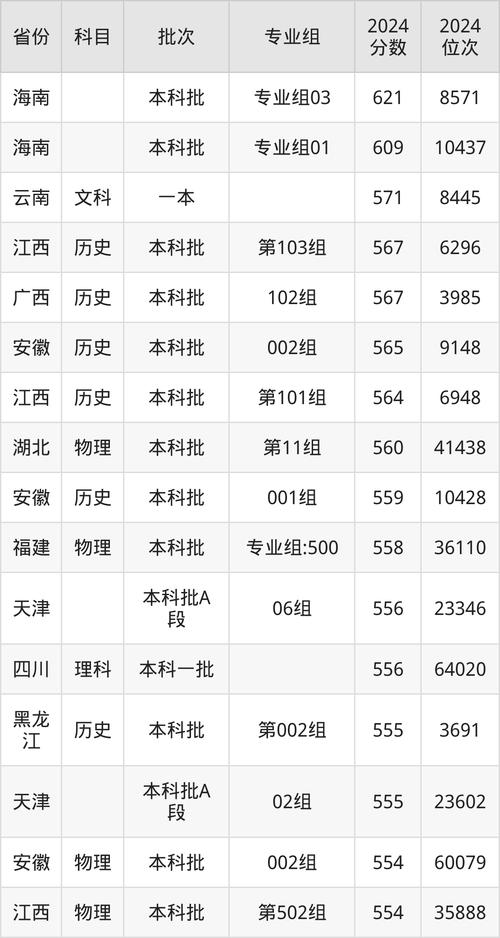 2024年長(zhǎng)江大學(xué)武漢校區(qū)錄取分?jǐn)?shù)線（所有專(zhuān)業(yè)分?jǐn)?shù)線一覽表公布）_2024長(zhǎng)江大學(xué)浙江專(zhuān)業(yè)錄取分?jǐn)?shù)線_長(zhǎng)江大學(xué)浙江專(zhuān)業(yè)錄取位次