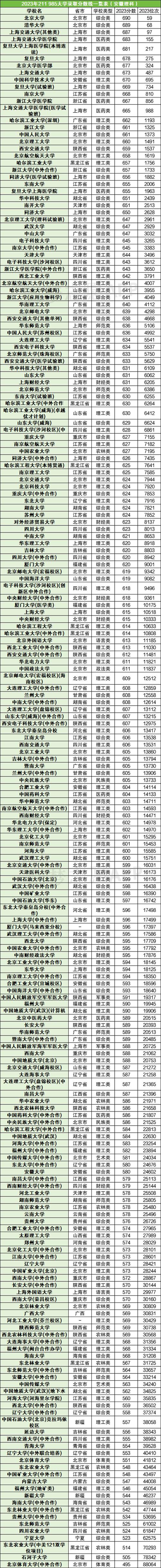 中國農業大學錄取分數線_2024年中國重點大學排行榜錄取分數線（所有專業分數線一覽表公布）_2024年高考錄取分數線