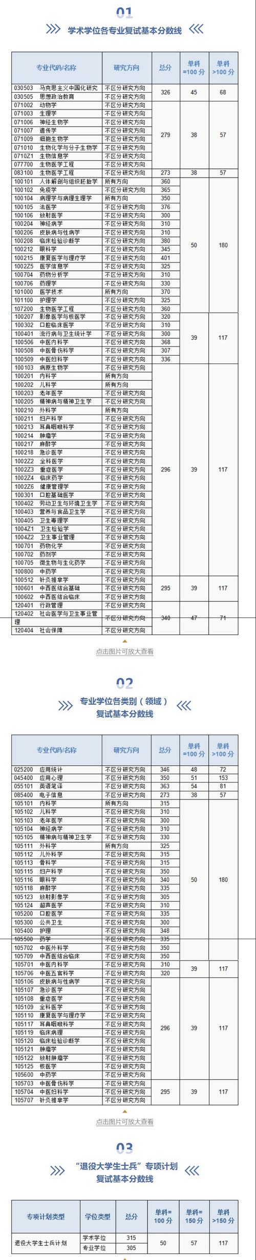 重慶醫(yī)科大學(xué)錄取分?jǐn)?shù)線2022_重慶醫(yī)科大學(xué)專業(yè)學(xué)位復(fù)試分?jǐn)?shù)線_重慶醫(yī)科大學(xué)考研復(fù)試分?jǐn)?shù)線