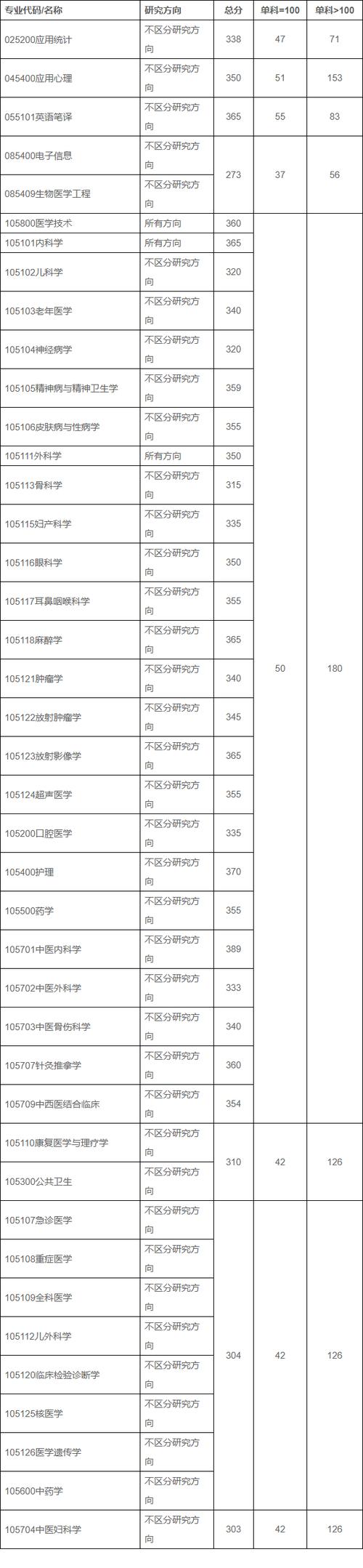 重慶醫(yī)科大學(xué)錄取分?jǐn)?shù)線2022_重慶醫(yī)科大學(xué)專業(yè)學(xué)位復(fù)試分?jǐn)?shù)線_重慶醫(yī)科大學(xué)考研復(fù)試分?jǐn)?shù)線