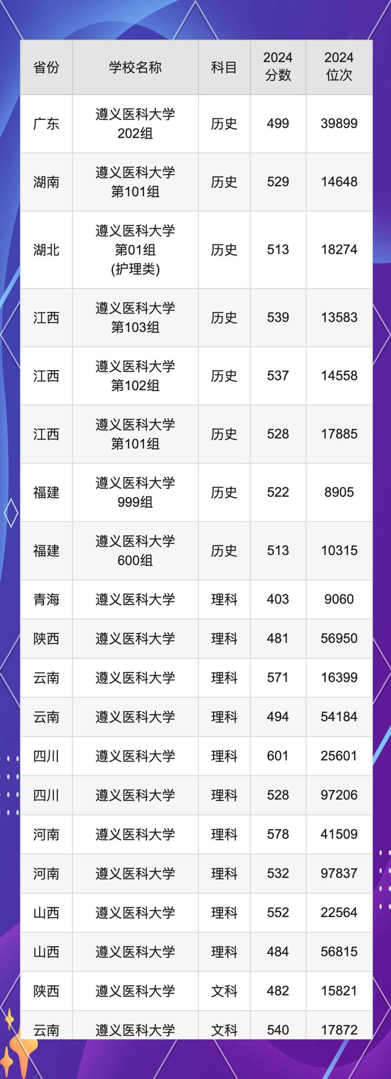 2024年遵義醫科大學研究生官錄取分數線（所有專業分數線一覽表公布）_四川醫學院投檔分數線上漲_西南醫科大學改名分數線