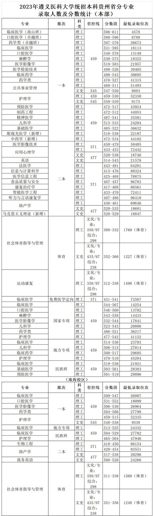 2024年遵義醫科大學研究生官錄取分數線（所有專業分數線一覽表公布）_西南醫科大學改名分數線_四川醫學院投檔分數線上漲