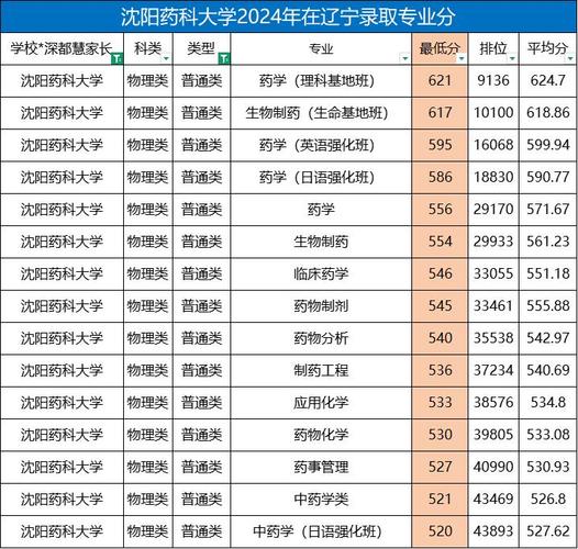 2024遼寧高考歷史類分數線_2025年遼寧985大學排名_2024年沈陽藥科大學研究生錄取分數線（所有專業分數線一覽表公布）