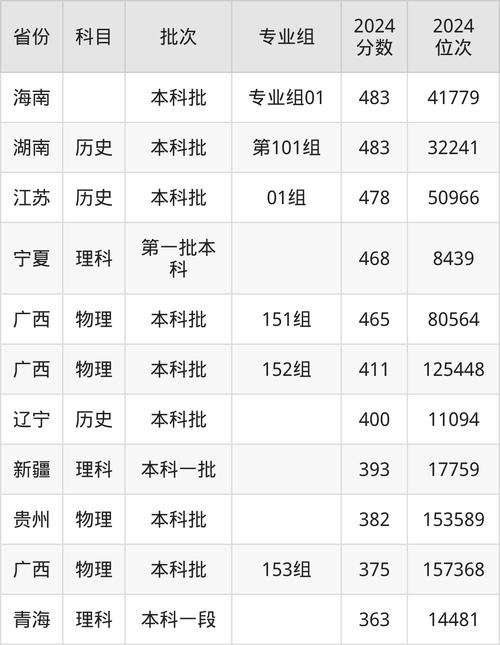 2024遼寧高考歷史類分數線_2024年沈陽藥科大學研究生錄取分數線（所有專業分數線一覽表公布）_2025年遼寧985大學排名
