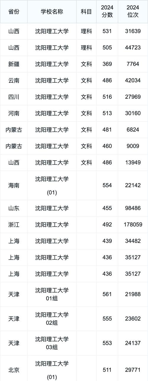 2024年遼寧各專業(yè)錄取分?jǐn)?shù)線_遼寧工程技術(shù)大學(xué)錄取分?jǐn)?shù)線_2024年沈陽理工大學(xué)專科錄取分?jǐn)?shù)線（所有專業(yè)分?jǐn)?shù)線一覽表公布）