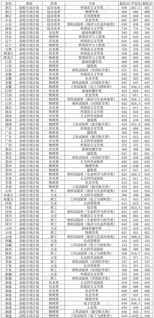 2024年世界前二百名大學錄取分數線（所有專業分數線一覽表公布）_廣東二本公辦大學排名_2024年廣東二本分數線