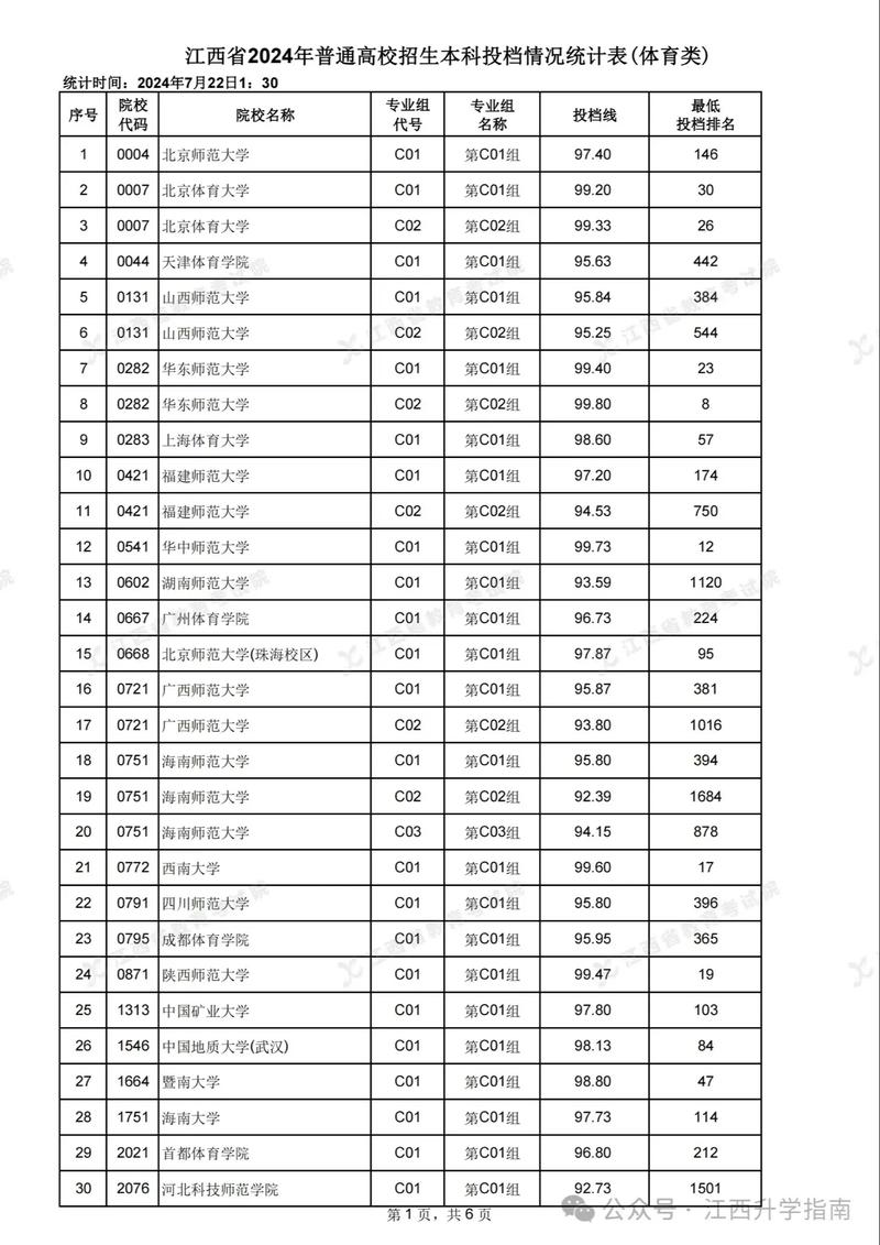 2024年世界前二百名大學錄取分數線（所有專業分數線一覽表公布）_2024年廣東二本分數線_廣東二本公辦大學排名
