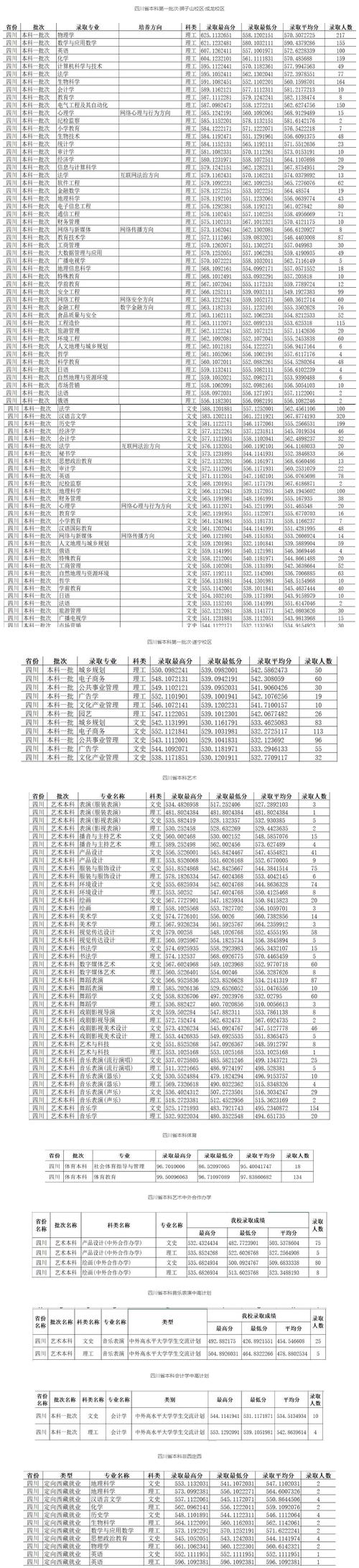 2025年四川大學錄取分數線_2024年四川師范大學幼師學院錄取分數線（所有專業分數線一覽表公布）_四川一本大學排名