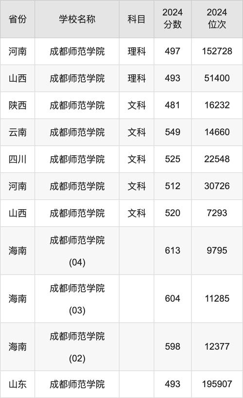 2024年四川師范大學幼師學院錄取分數線（所有專業分數線一覽表公布）_2025年四川大學錄取分數線_四川一本大學排名