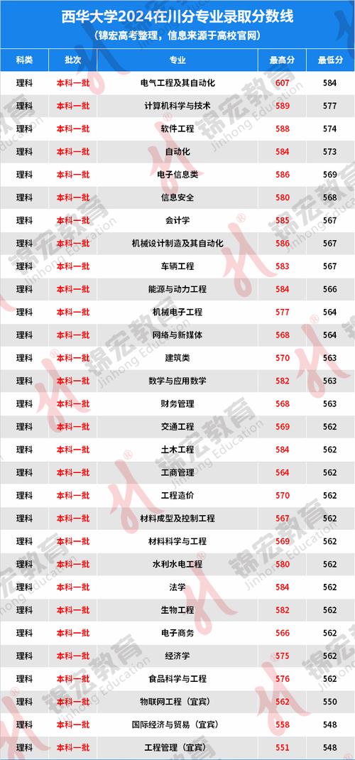 2024年西華大學是幾本錄取分數(shù)線（所有專業(yè)分數(shù)線一覽表公布）_西華大學全國排名多少名_西華大學一本還是二本