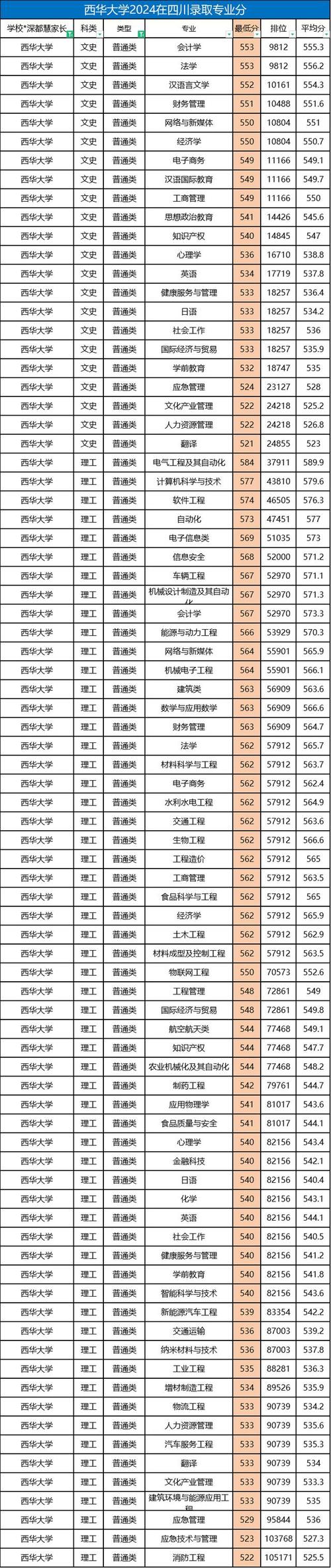 2024年西華大學是幾本錄取分數(shù)線（所有專業(yè)分數(shù)線一覽表公布）_西華大學全國排名多少名_西華大學一本還是二本