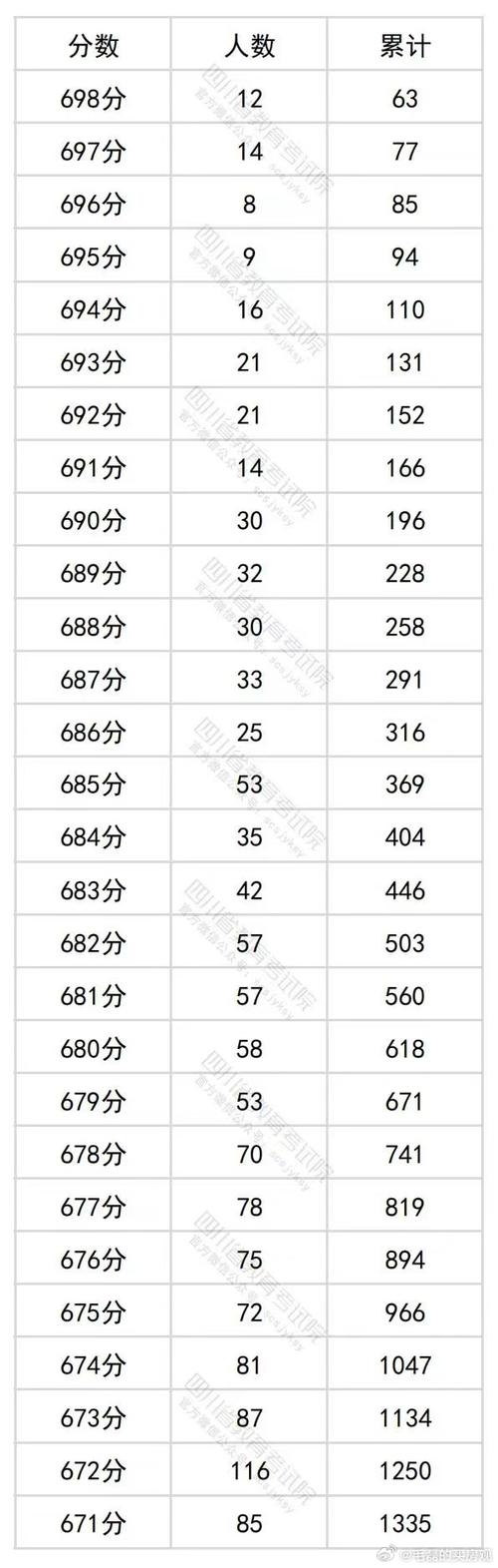 四川2013年高考分數線_四川高考文科分數線_2013年四川高考分數線