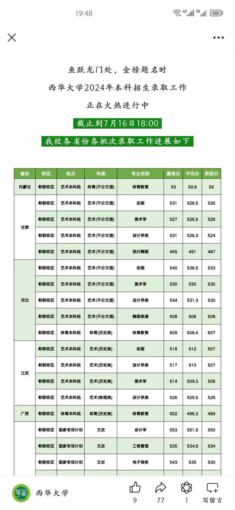 藝術生文化本科線低分析_藝術生分數線低原因_2024年西華大學專升本錄取分數線（所有專業分數線一覽表公布）
