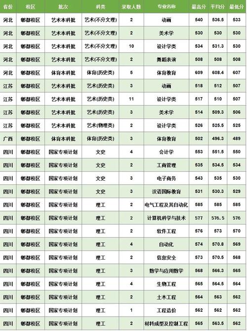 藝術生分數線低原因_藝術生文化本科線低分析_2024年西華大學專升本錄取分數線（所有專業分數線一覽表公布）