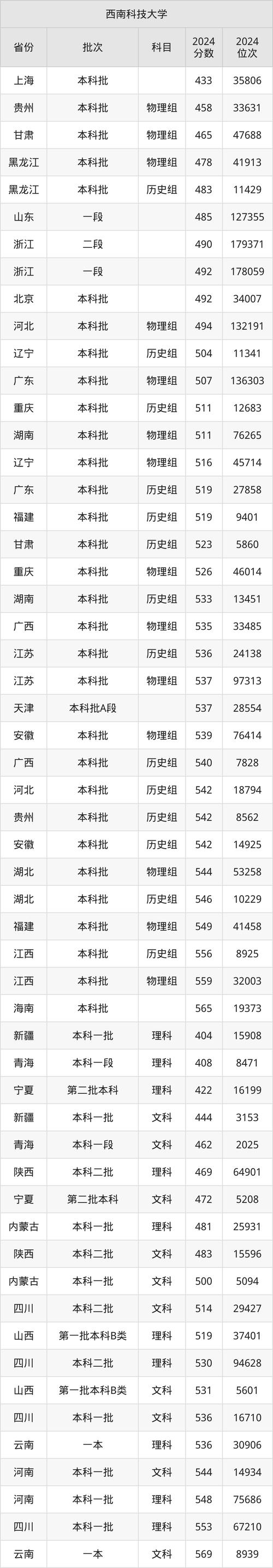 2024年西南科技大學調檔線錄取分數線（所有專業分數線一覽表公布）_西南科技大學分數線2021_四川理科高考467分西南科技大學調檔線