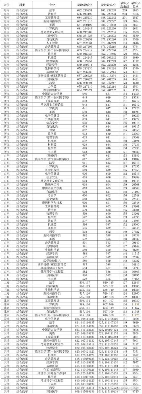 2025年中國醫(yī)學院校排名_2024年鄭州大學醫(yī)學院錄取分數(shù)線（所有專業(yè)分數(shù)線一覽表公布）_醫(yī)學強校排名