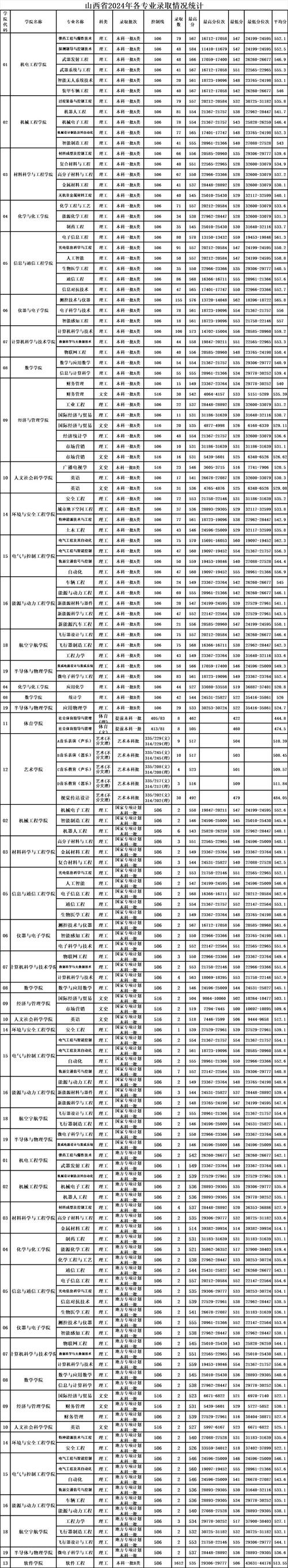 2024年山西民辦本科分數線_山西民辦本科院校排名_2024年中北大學信息商務學院錄取分數線（所有專業分數線一覽表公布）