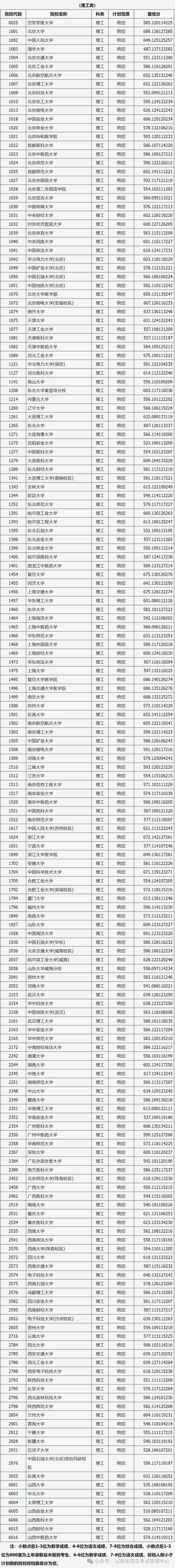中原工學院招生情況_山西高考2A分數線_山西農業大學信息學院分數線