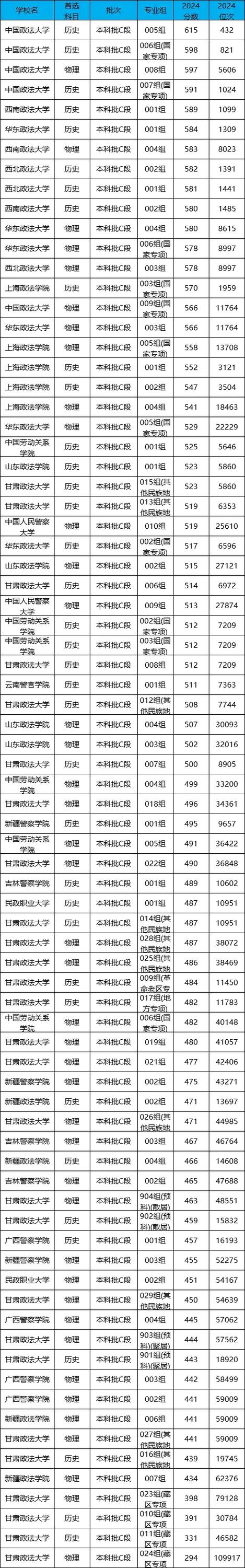 2024年上海政法大學(xué)錄取分?jǐn)?shù)線（所有專(zhuān)業(yè)分?jǐn)?shù)線一覽表公布）_2023政法大學(xué)錄取分?jǐn)?shù)線_中國(guó)政法大學(xué)排名