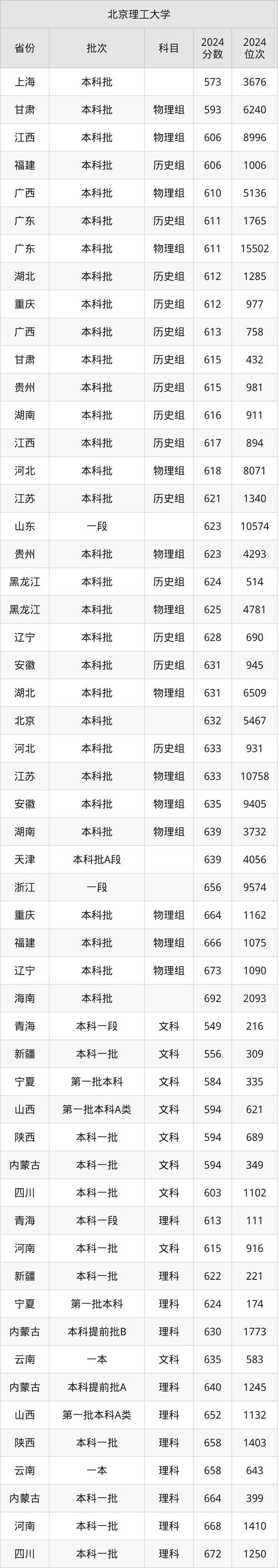 北京理工大學珠海學院錄取情況_2018年錄取數據_2024年北京理工大學遠程教育學院錄取分數線（所有專業分數線一覽表公布）