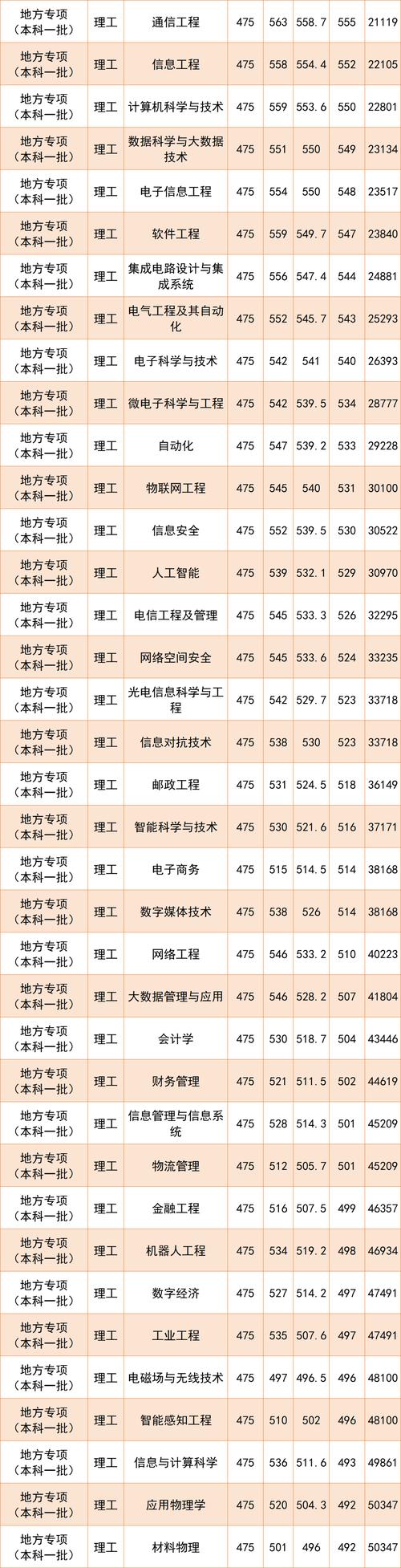 2024年浙江二本公辦大學排名_2024年世界大學500強錄取分數線（所有專業分數線一覽表公布）_浙江省高考生二本分數線匯總