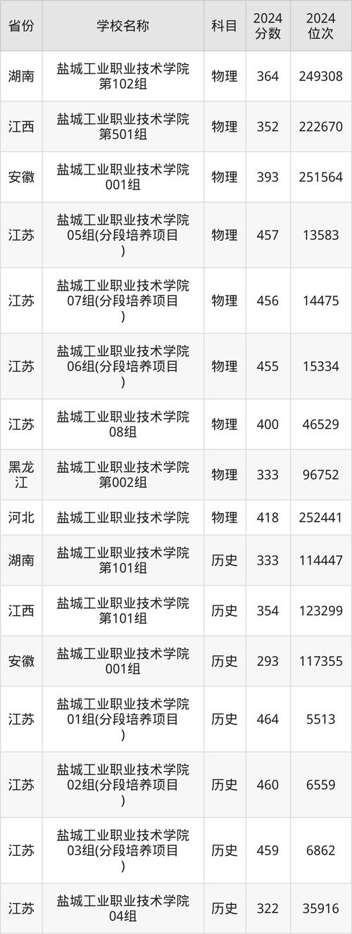 鹽城職校錄取分數線_鹽城工業職業技術學院中專部招生分數線_南京工業職業技術學院分數線