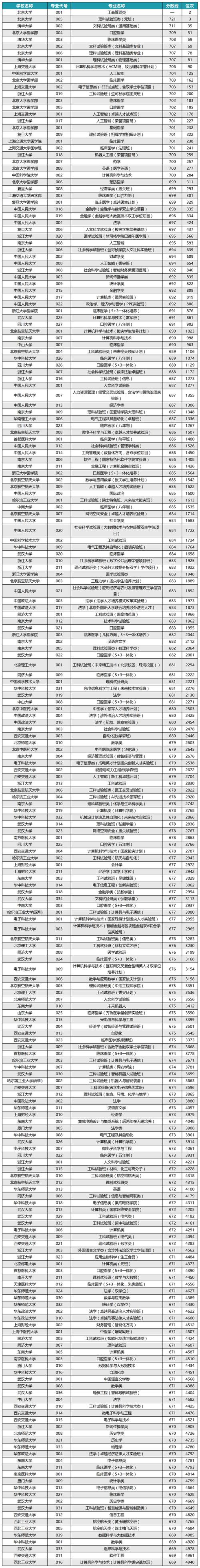 高校理科招生政策_文科專業縮減招生_2024年中國大學錄取分數線（所有專業分數線一覽表公布）