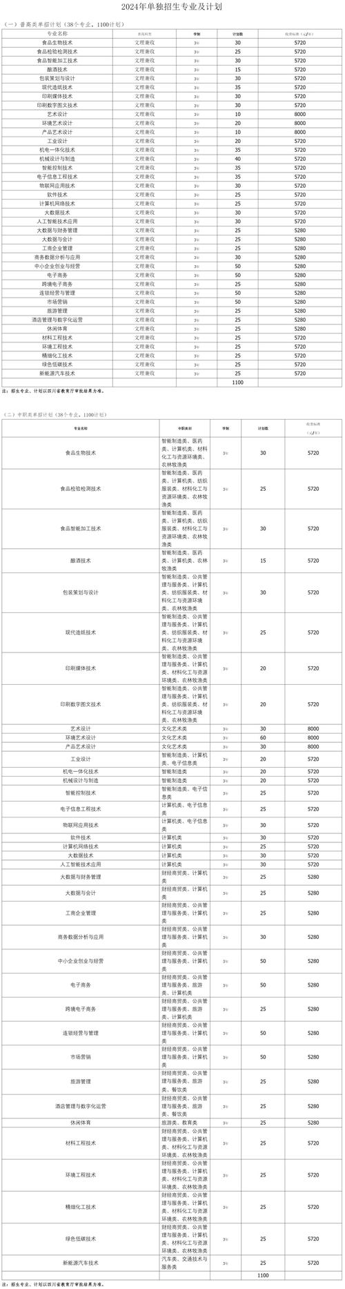 四川專科文科錄取最低分_四川工商職業技術學院分數線_四川工商職業技術學院2024錄取分數線