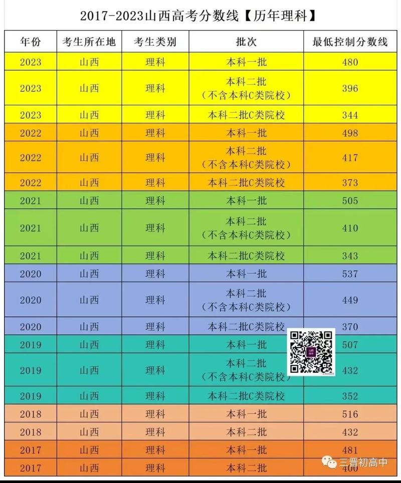 山西省2018高考分數線_山西2018年高考理科本科二批分數線_山西2018年高考文科本科二批分數線