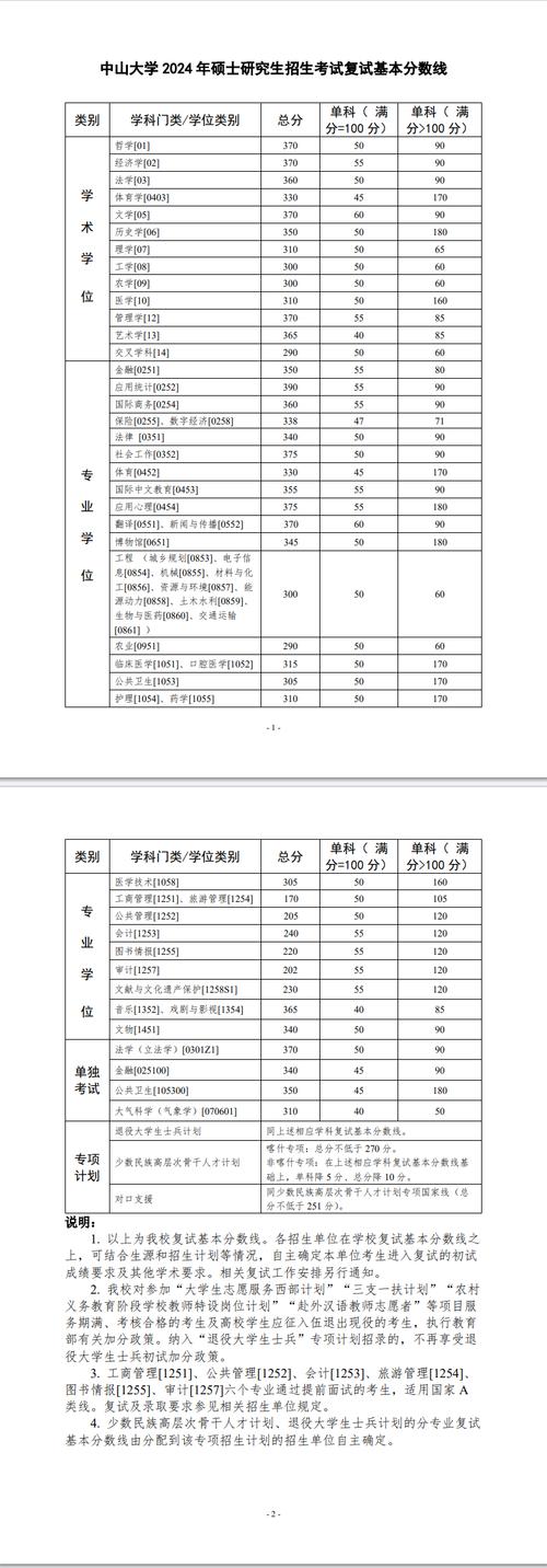 2024年中山大學南方學院錄取分數線（所有專業分數線一覽表公布）_廣州南方學院錄取規則_廣州南方學院招生章程