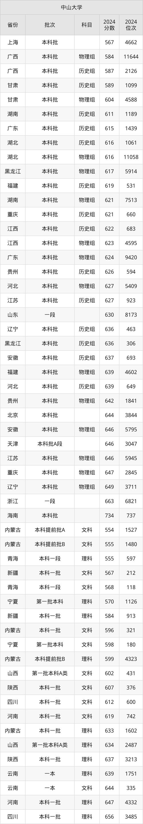 2024年中山大學南方學院錄取分數線（所有專業分數線一覽表公布）_廣州南方學院錄取規則_廣州南方學院招生章程