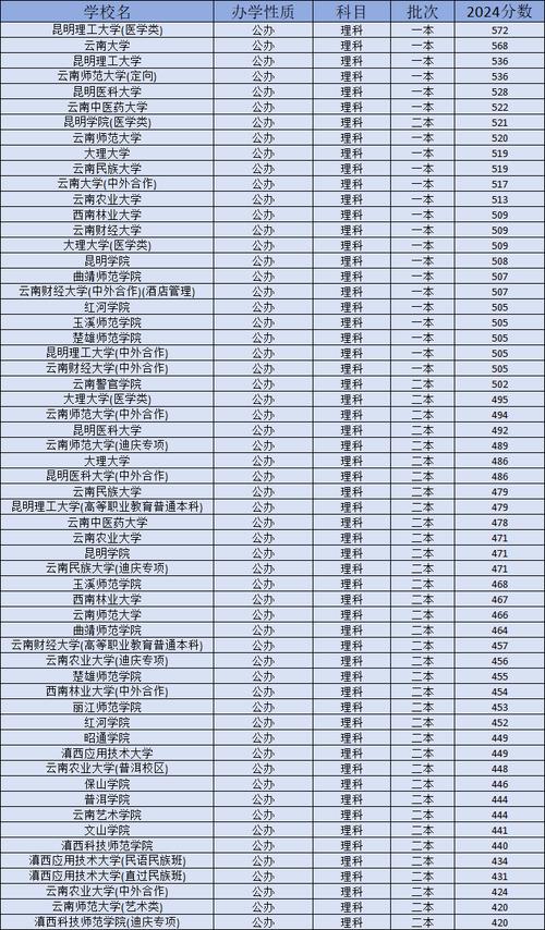 2024年云南大學商學院錄取分數線（所有專業分數線一覽表公布）_ 云南大學湖南錄取分數線 2024物理組 _云南大學湖南錄取分數線 2024歷史組 