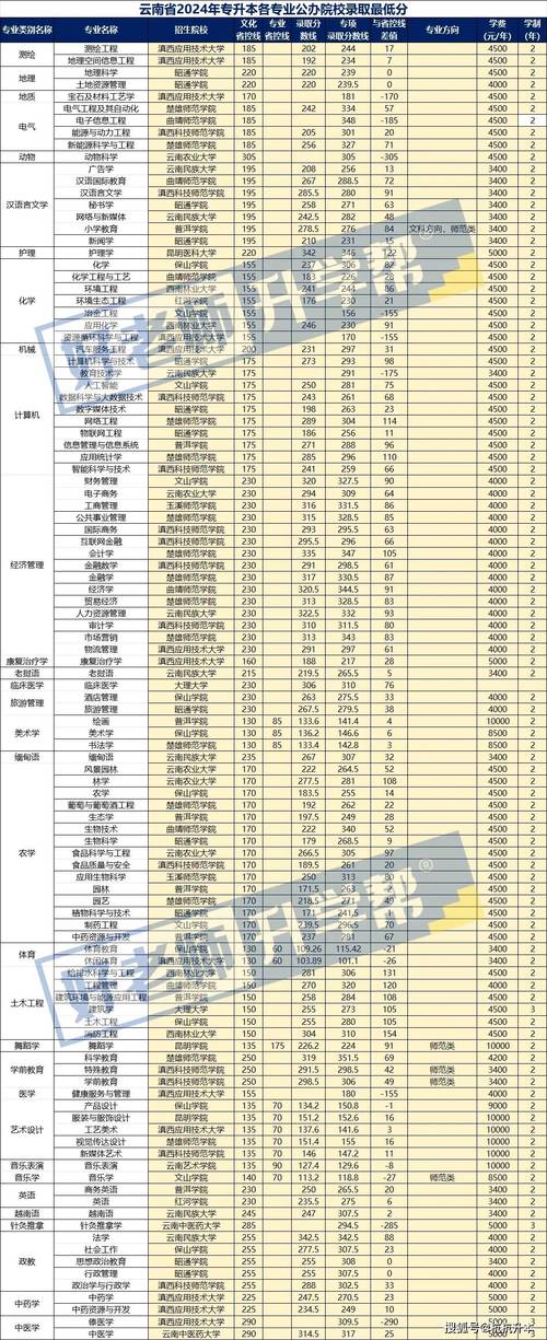 云南大學湖南錄取分數線 2024歷史組 _2024年云南大學商學院錄取分數線（所有專業分數線一覽表公布）_ 云南大學湖南錄取分數線 2024物理組 