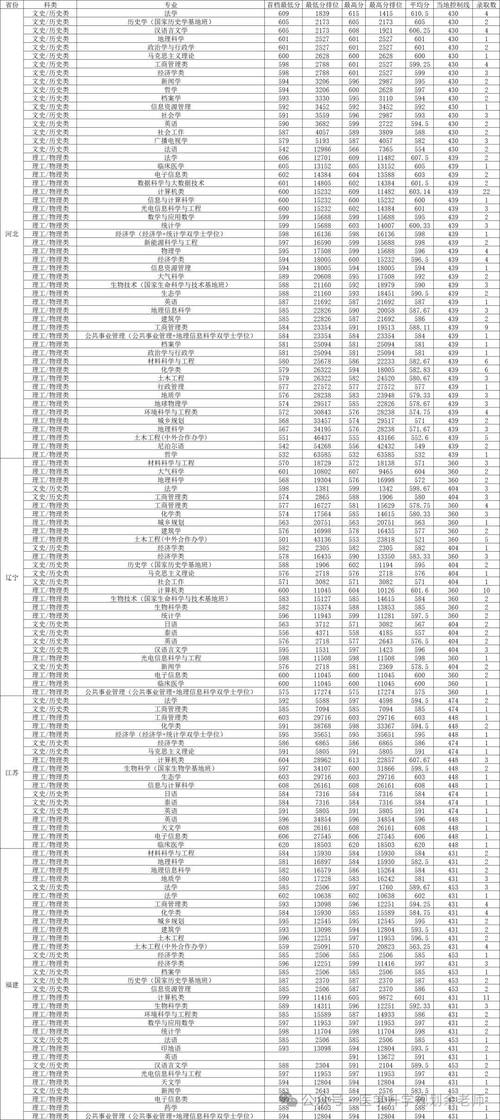 云南大學湖南錄取分數線 2024物理組 _2024年云南大學商學院錄取分數線（所有專業分數線一覽表公布）_云南大學湖南錄取分數線 2024歷史組 