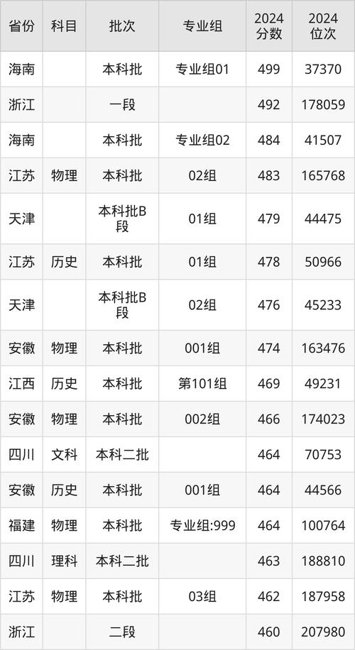 2024年長春工業大學是幾本錄取分數線（所有專業分數線一覽表公布）_2024長春工業大學錄取分數線_新高考政策下專業選擇