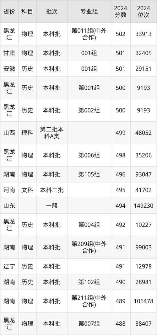 新高考政策下專業選擇_2024年長春工業大學是幾本錄取分數線（所有專業分數線一覽表公布）_2024長春工業大學錄取分數線