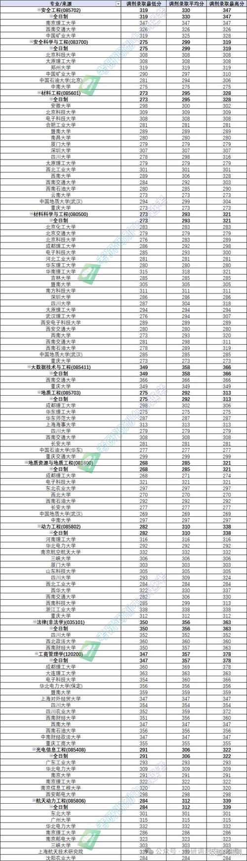 西南大學2024年錄取分數線_西南大學各專業錄取最低分_2024年西南科技大學法學院錄取分數線（所有專業分數線一覽表公布）