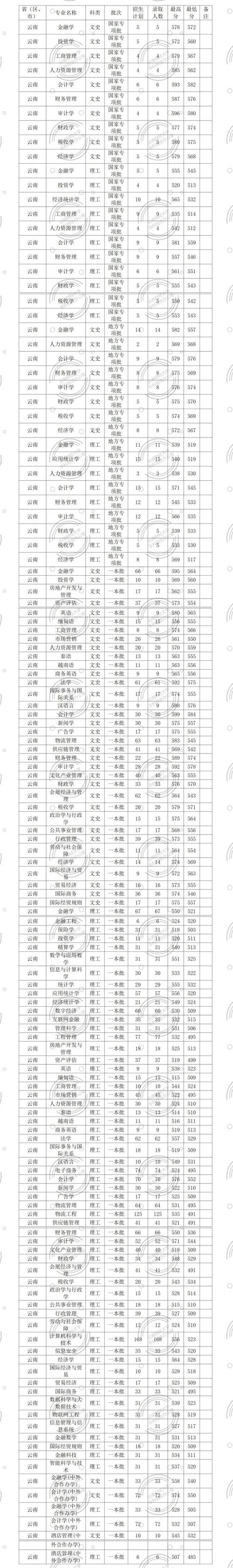 云南財經大學錄取分數線_云南財經大學專業優劣勢_2024年云南財經大學主頁錄取分數線（所有專業分數線一覽表公布）