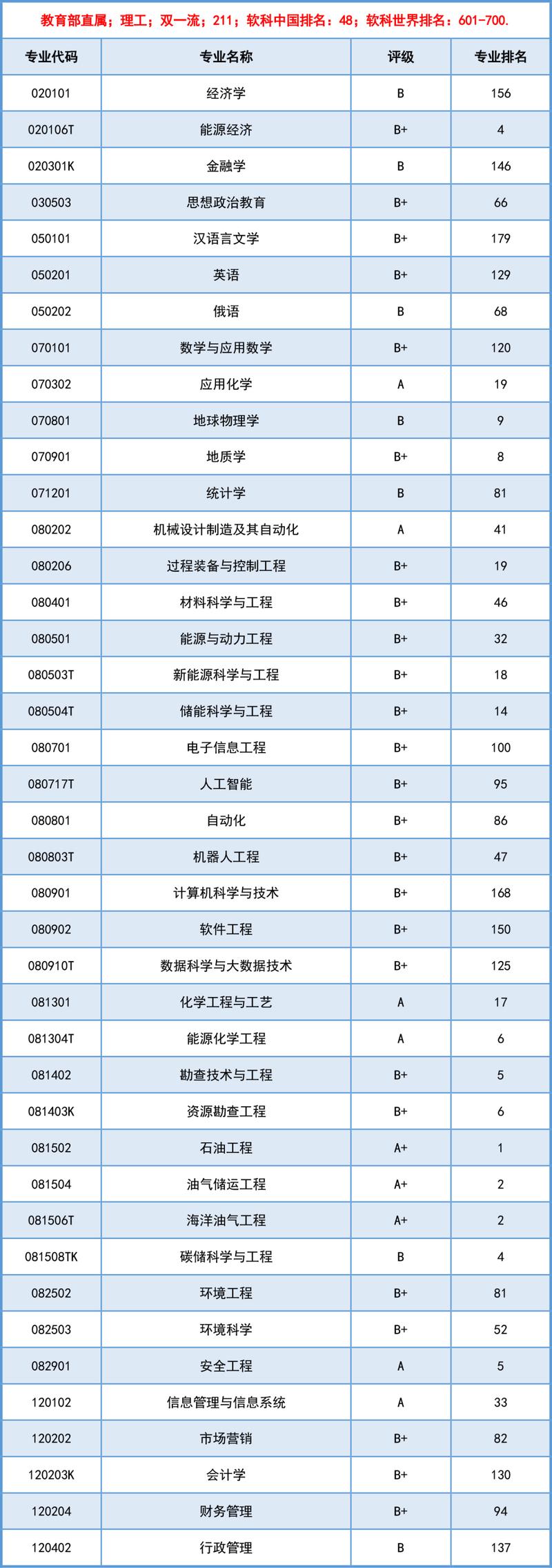 2024年中國石油大學勝利學院錄取分數線（所有專業分數線一覽表公布）_山東錄取分數線查詢_中國石油大學勝利學院錄取分數線