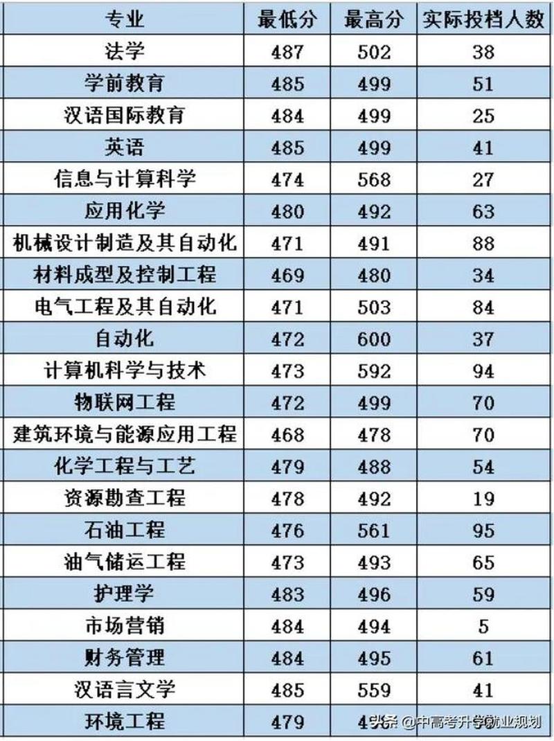山東錄取分數線查詢_中國石油大學勝利學院錄取分數線_2024年中國石油大學勝利學院錄取分數線（所有專業分數線一覽表公布）