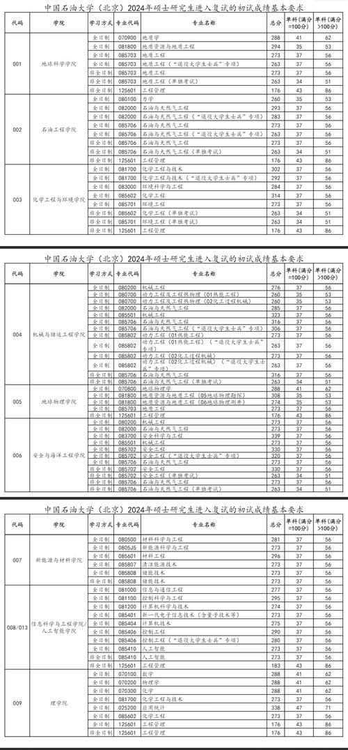 中國石油大學勝利學院錄取分數線_山東錄取分數線查詢_2024年中國石油大學勝利學院錄取分數線（所有專業分數線一覽表公布）