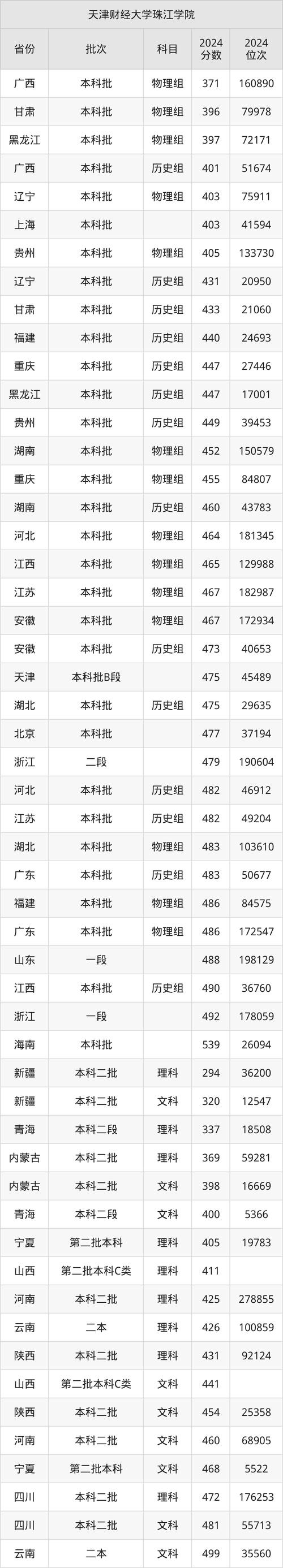 2023天津財經大學珠江學院經濟統計學專業錄取分數線_2024年天津財經大學珠江學院錄取分數線（所有專業分數線一覽表公布）_云南最低錄取分數線比較